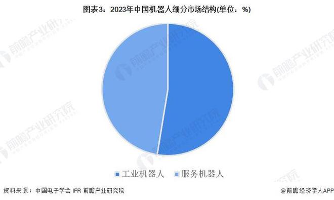 行业细分市场分析 工业与服务应用双轨并进【组图】PG麻将胡了免费试玩模拟器2024年中国机器人(图4)