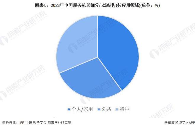 行业细分市场分析 工业与服务应用双轨并进【组图】PG麻将胡了免费试玩模拟器2024年中国机器人(图2)