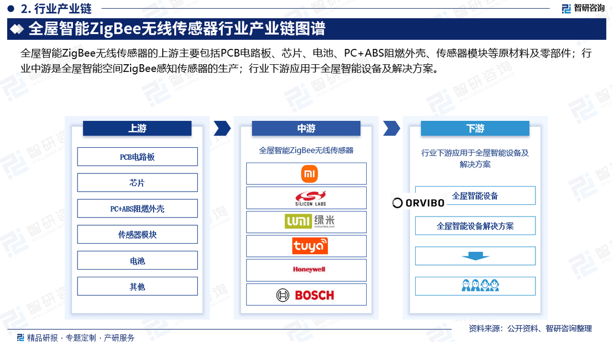 BEE无线传感器行业市场概况分析及投资前景分析报告PG电子麻将胡了试玩2025版中国全屋智能ZIG(图4)